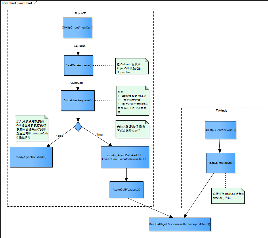 OkHttp 同步和异步